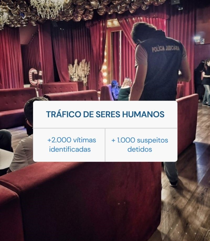 Tráfico de seres humanos: Mais de 2.000 vítimas identificadas e mais de 1.000 suspeitos detidos